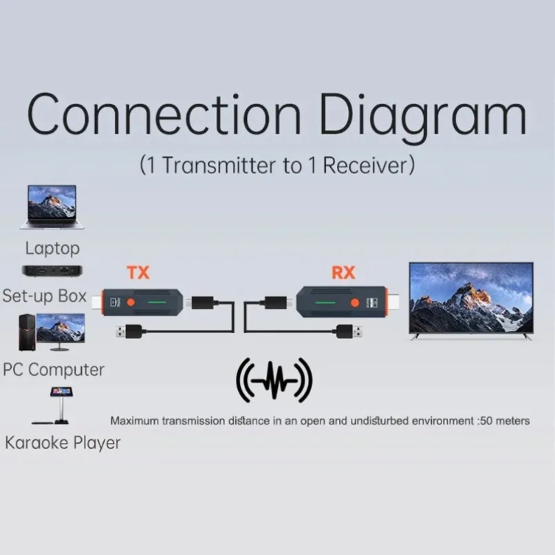50M Kablosuz İletim Video Veri - Hdmi Adapter incelemesi ve fiyatı